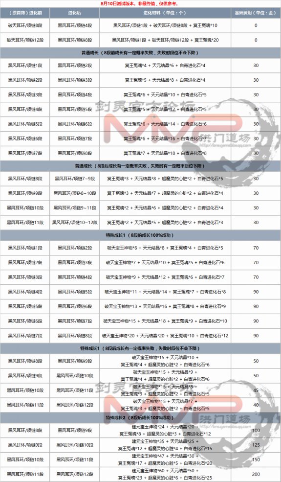 剑灵装备成长顺序