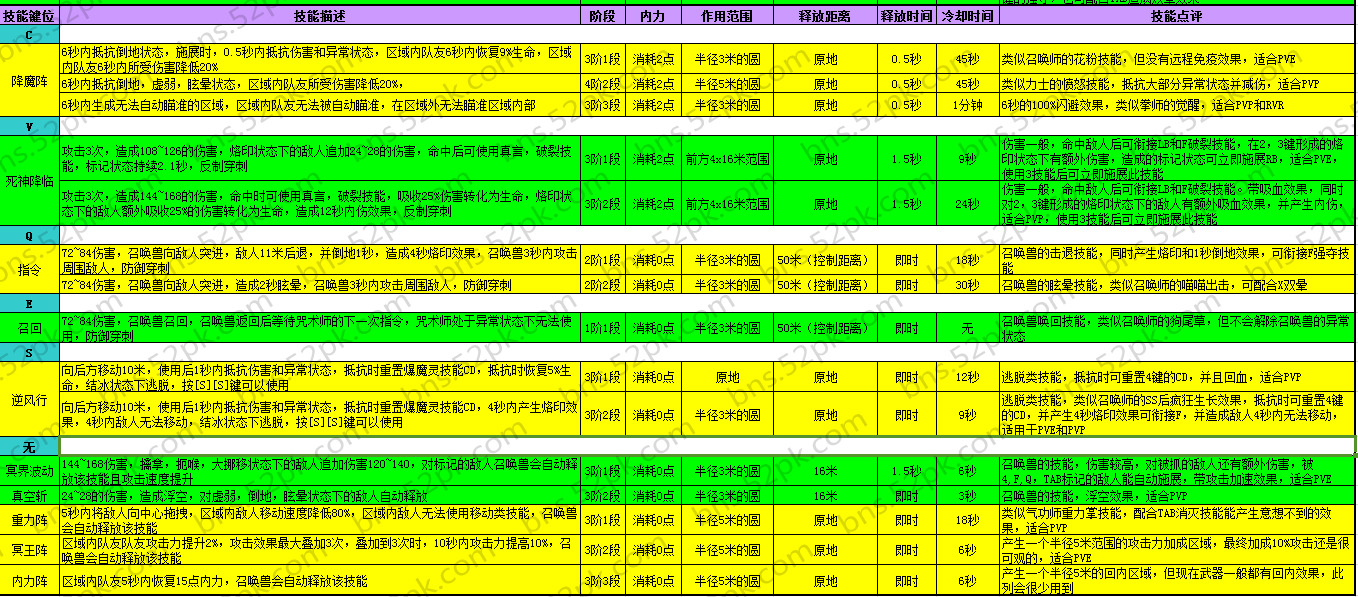 解锁剑灵咒术师技能图表大全图