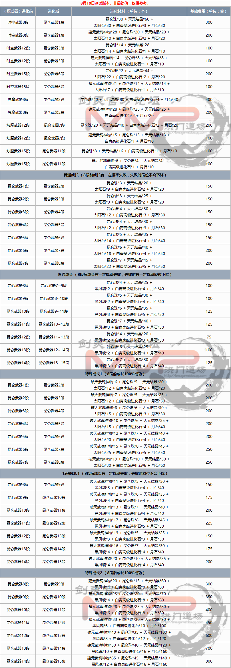 剑灵装备如何升段位